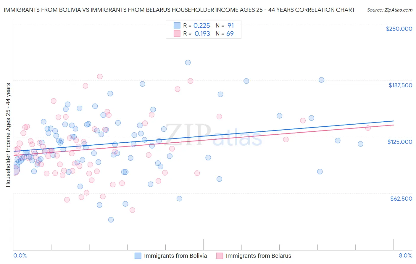 Immigrants from Bolivia vs Immigrants from Belarus Householder Income Ages 25 - 44 years