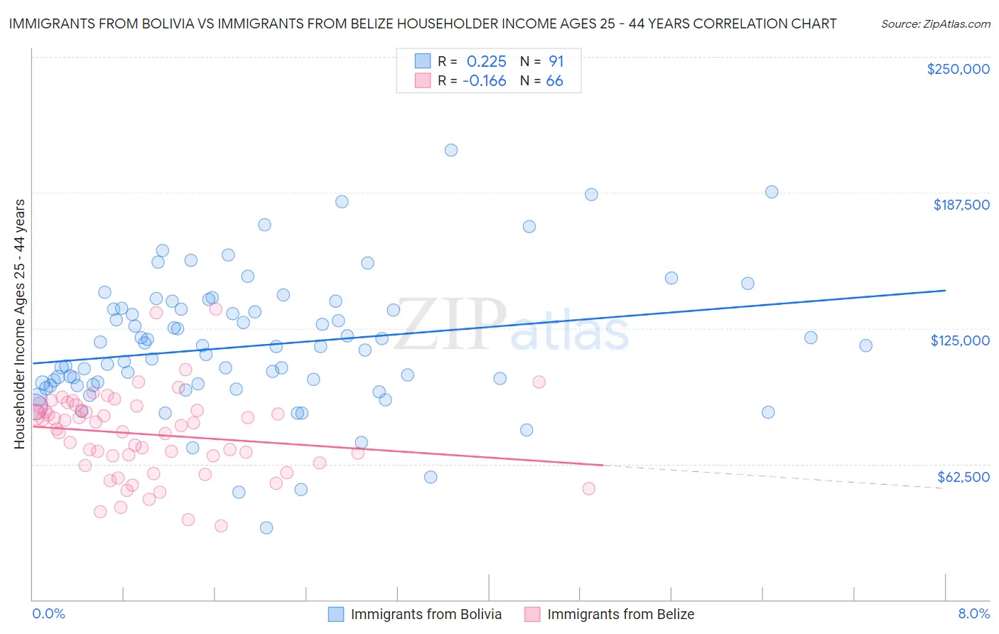 Immigrants from Bolivia vs Immigrants from Belize Householder Income Ages 25 - 44 years