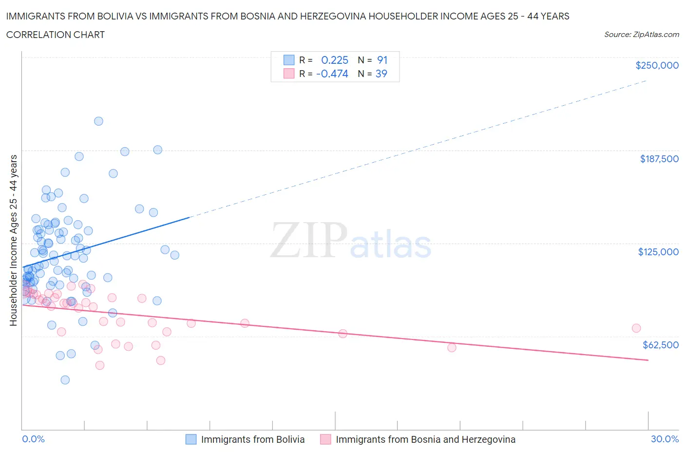 Immigrants from Bolivia vs Immigrants from Bosnia and Herzegovina Householder Income Ages 25 - 44 years