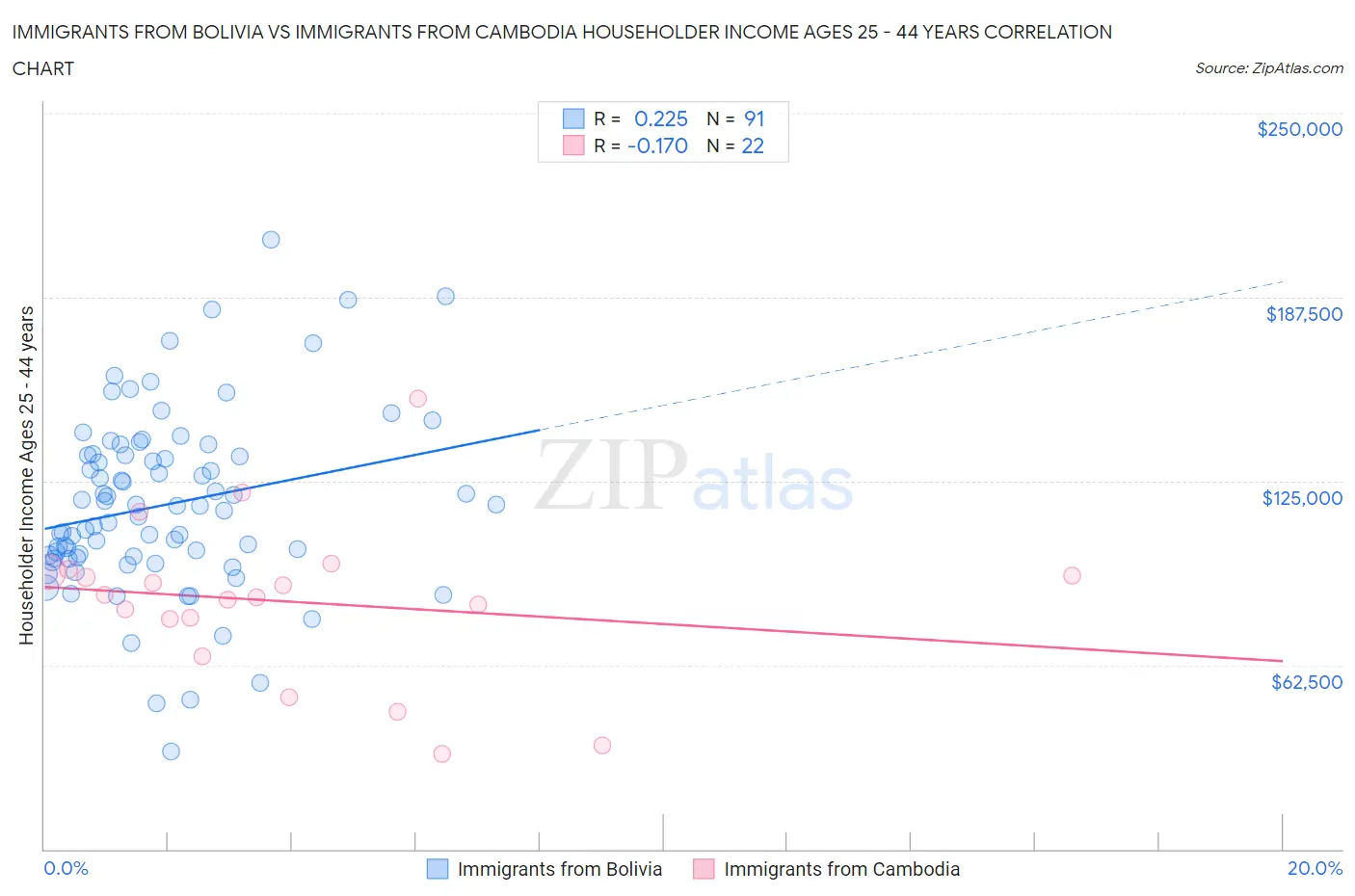 Immigrants from Bolivia vs Immigrants from Cambodia Householder Income Ages 25 - 44 years