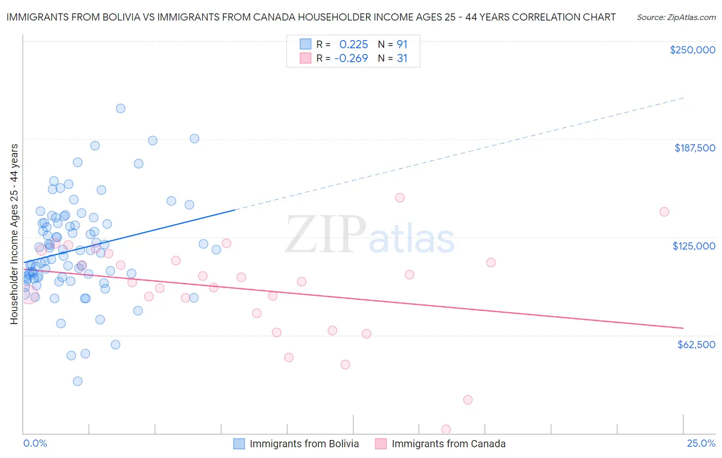 Immigrants from Bolivia vs Immigrants from Canada Householder Income Ages 25 - 44 years