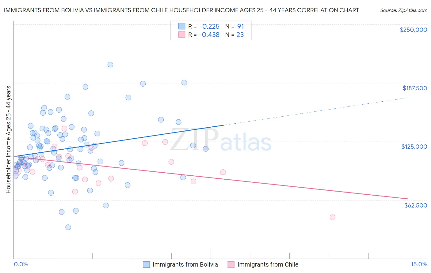 Immigrants from Bolivia vs Immigrants from Chile Householder Income Ages 25 - 44 years