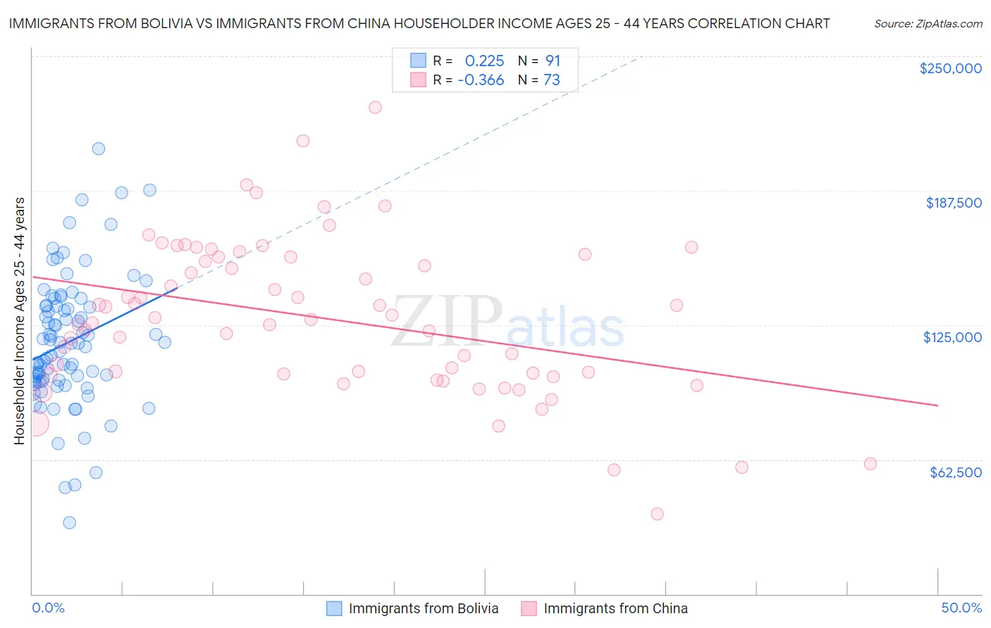 Immigrants from Bolivia vs Immigrants from China Householder Income Ages 25 - 44 years