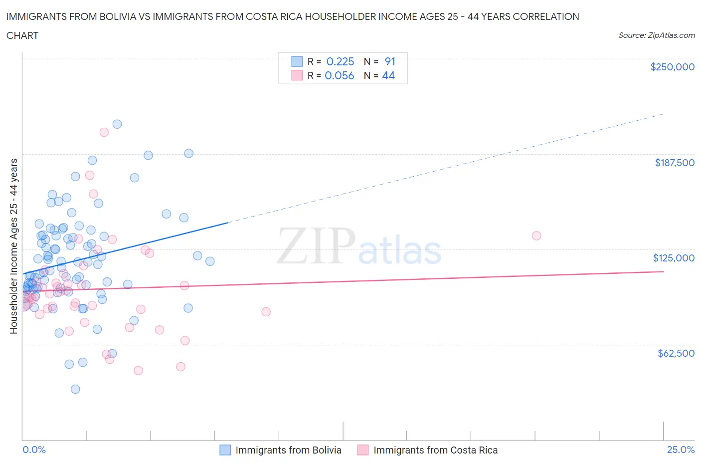 Immigrants from Bolivia vs Immigrants from Costa Rica Householder Income Ages 25 - 44 years