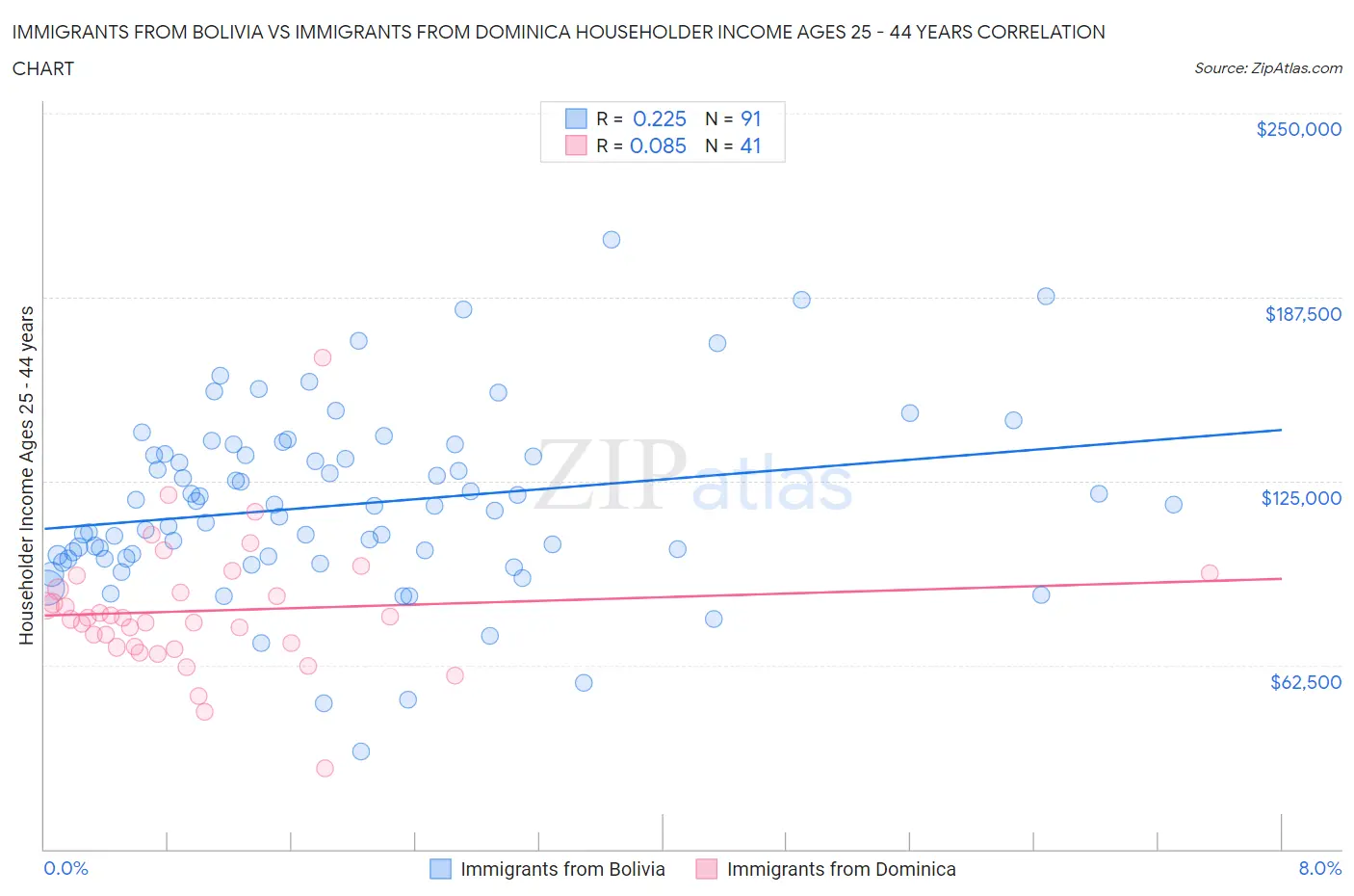 Immigrants from Bolivia vs Immigrants from Dominica Householder Income Ages 25 - 44 years