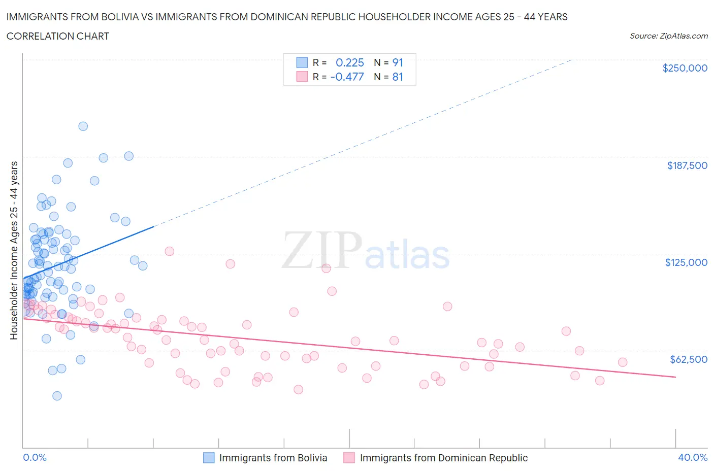 Immigrants from Bolivia vs Immigrants from Dominican Republic Householder Income Ages 25 - 44 years