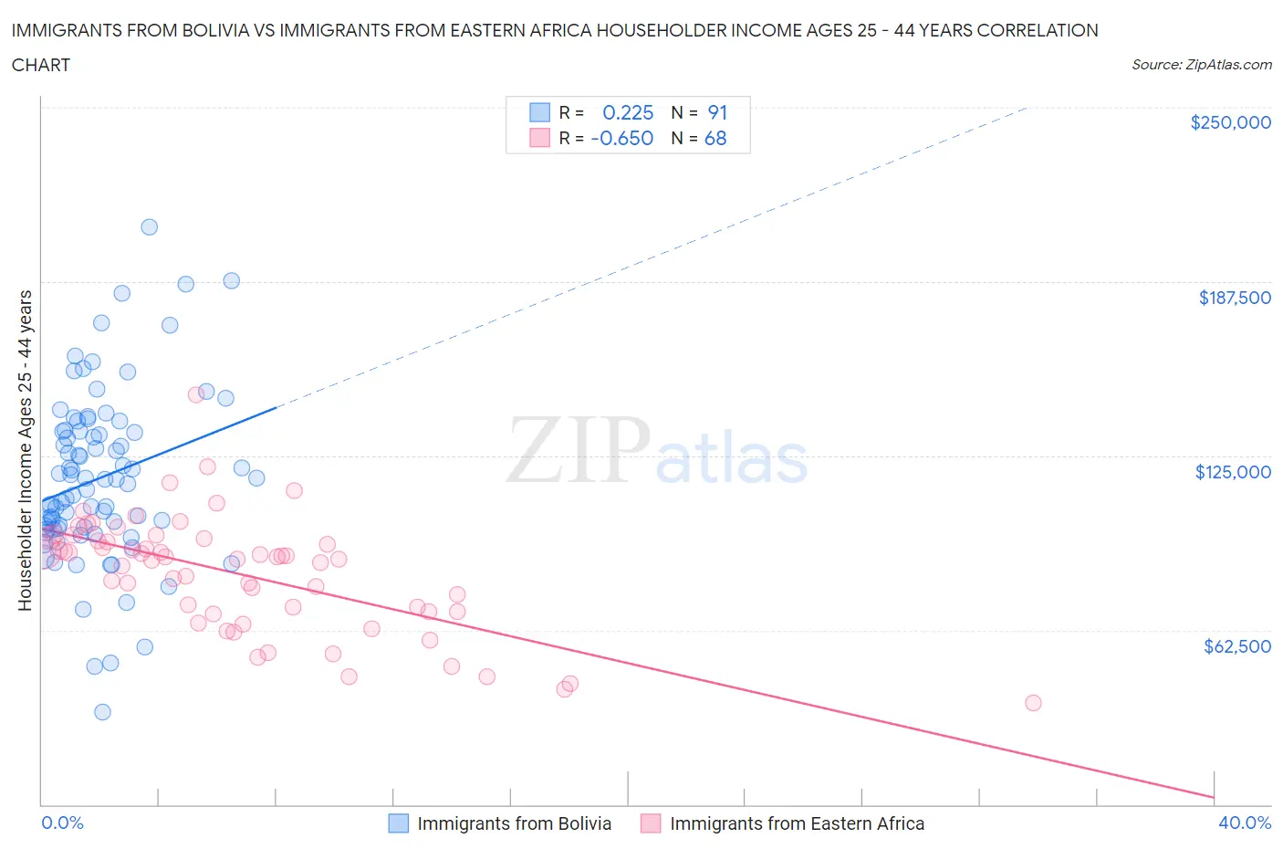 Immigrants from Bolivia vs Immigrants from Eastern Africa Householder Income Ages 25 - 44 years