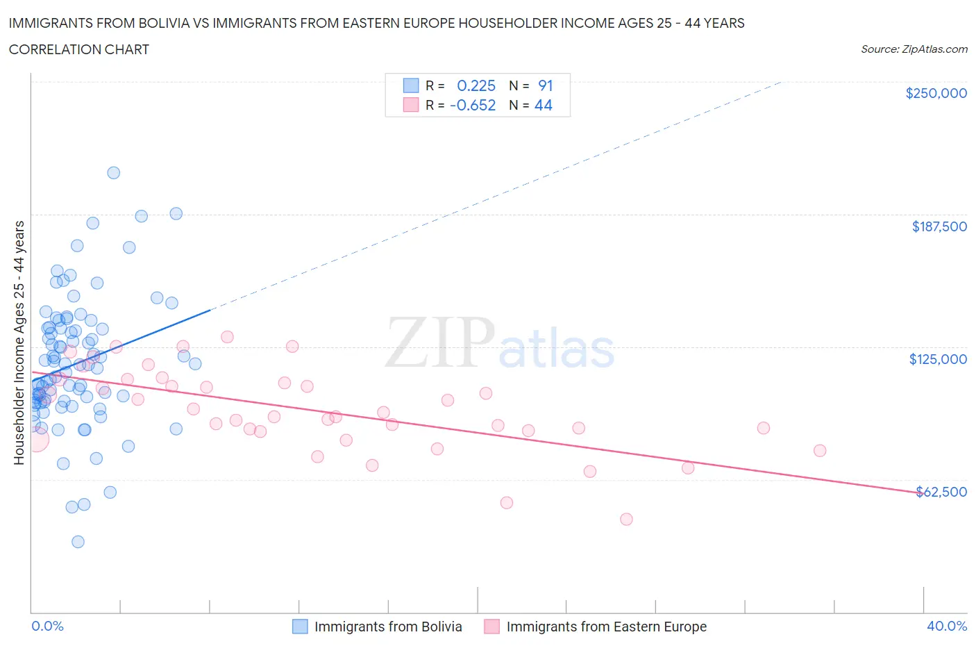 Immigrants from Bolivia vs Immigrants from Eastern Europe Householder Income Ages 25 - 44 years