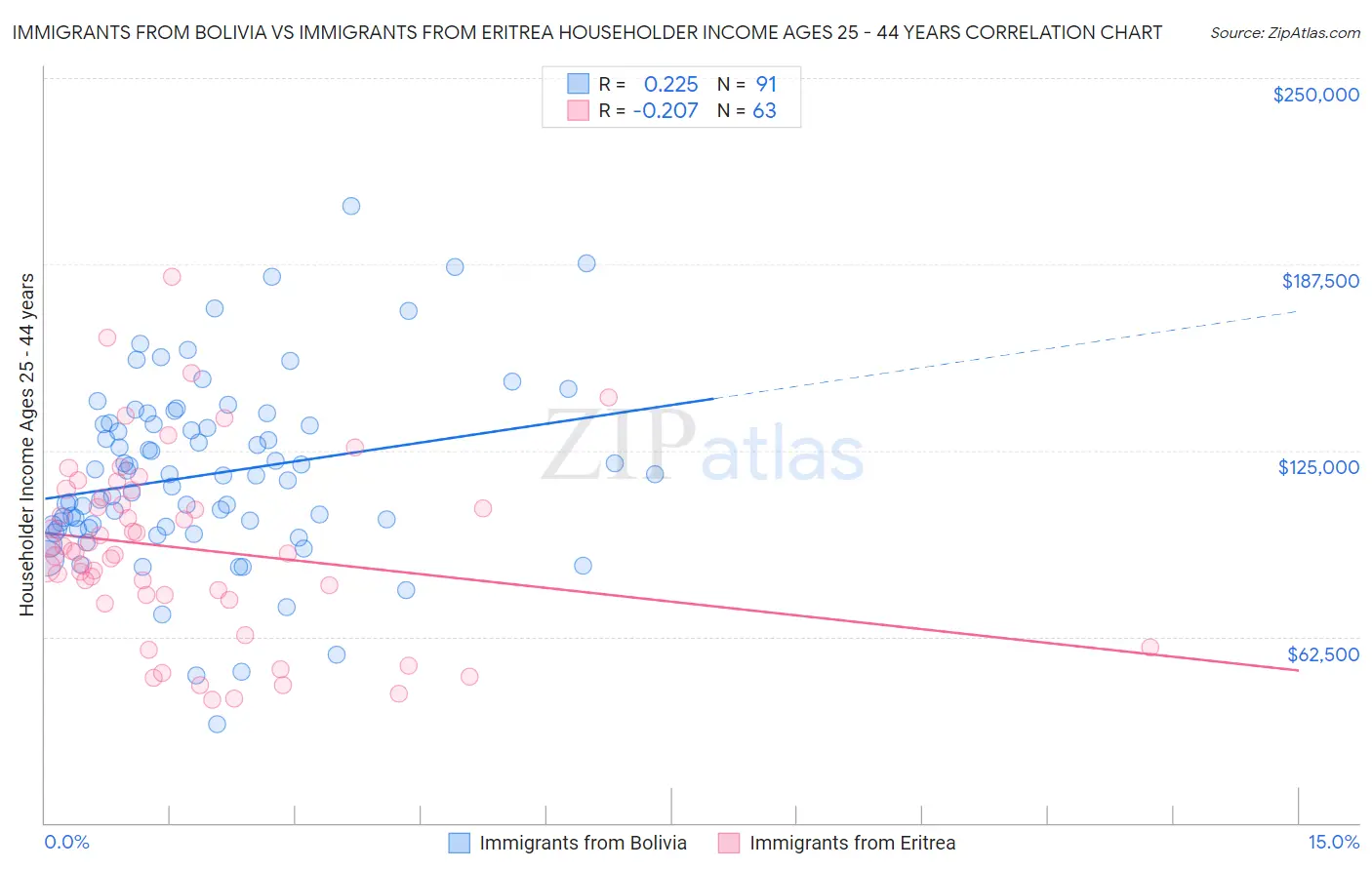 Immigrants from Bolivia vs Immigrants from Eritrea Householder Income Ages 25 - 44 years