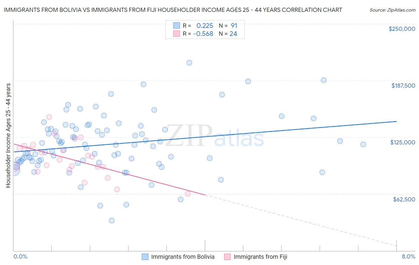 Immigrants from Bolivia vs Immigrants from Fiji Householder Income Ages 25 - 44 years