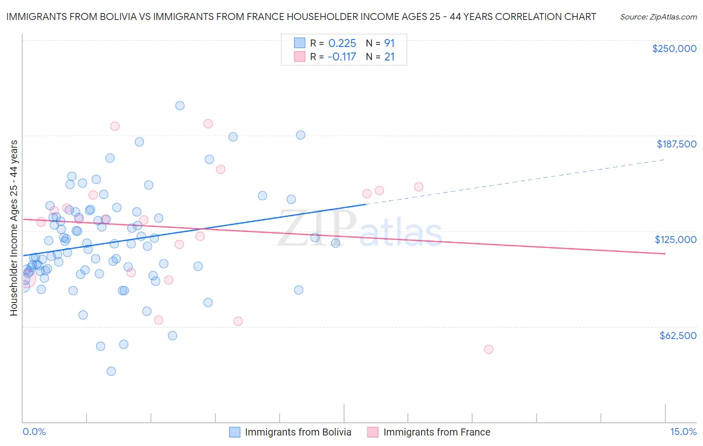 Immigrants from Bolivia vs Immigrants from France Householder Income Ages 25 - 44 years