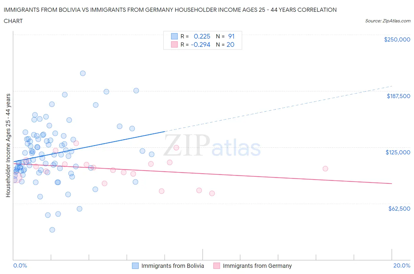 Immigrants from Bolivia vs Immigrants from Germany Householder Income Ages 25 - 44 years