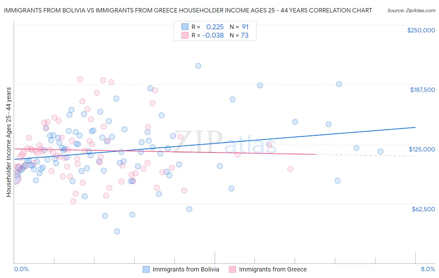 Immigrants from Bolivia vs Immigrants from Greece Householder Income Ages 25 - 44 years