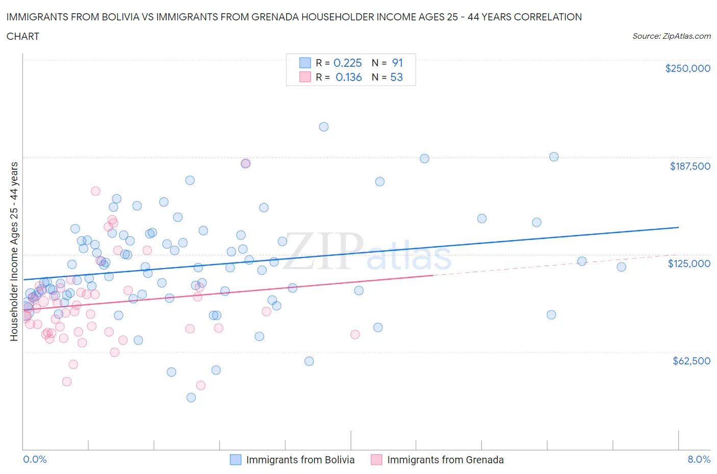 Immigrants from Bolivia vs Immigrants from Grenada Householder Income Ages 25 - 44 years