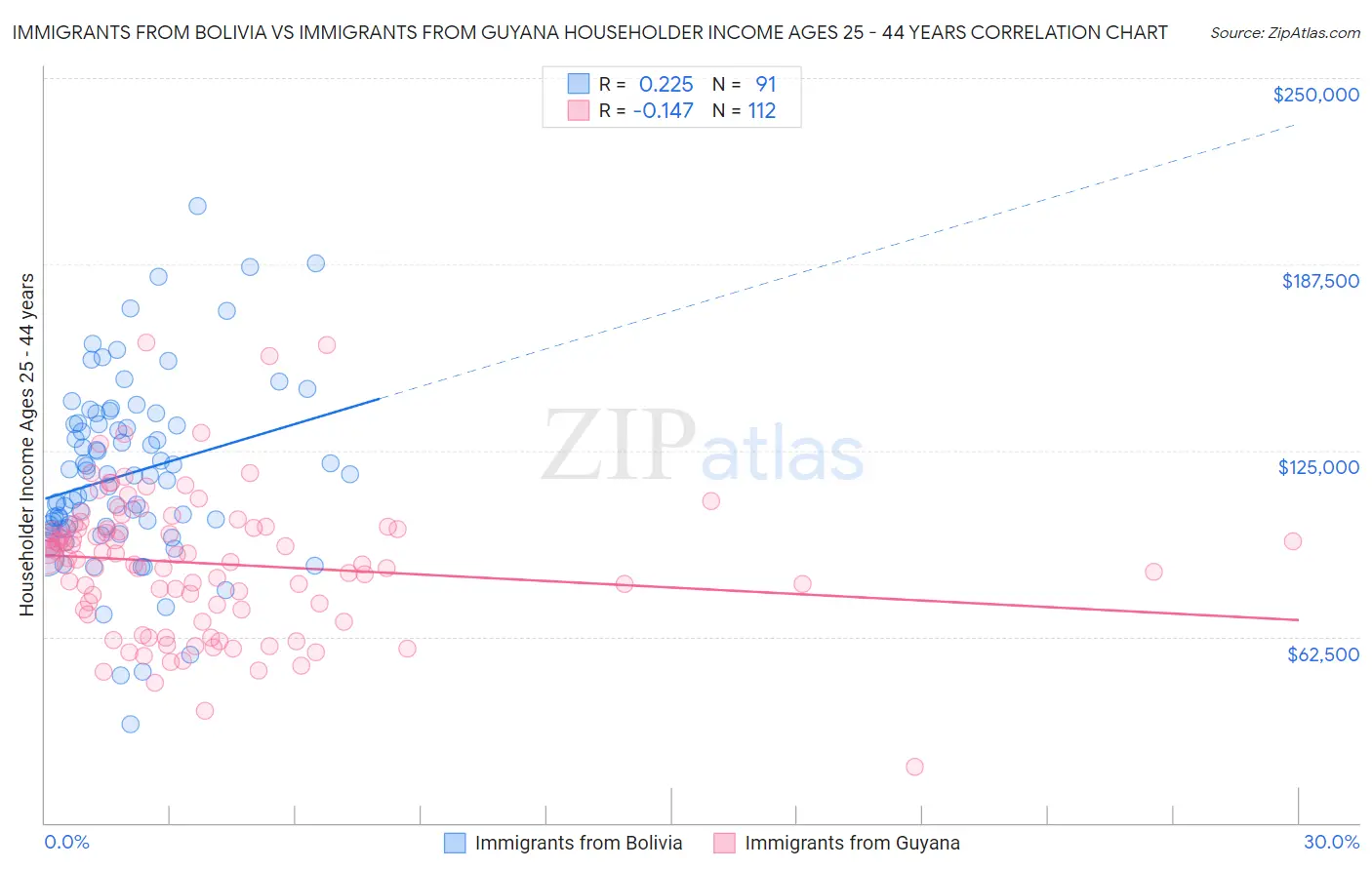 Immigrants from Bolivia vs Immigrants from Guyana Householder Income Ages 25 - 44 years