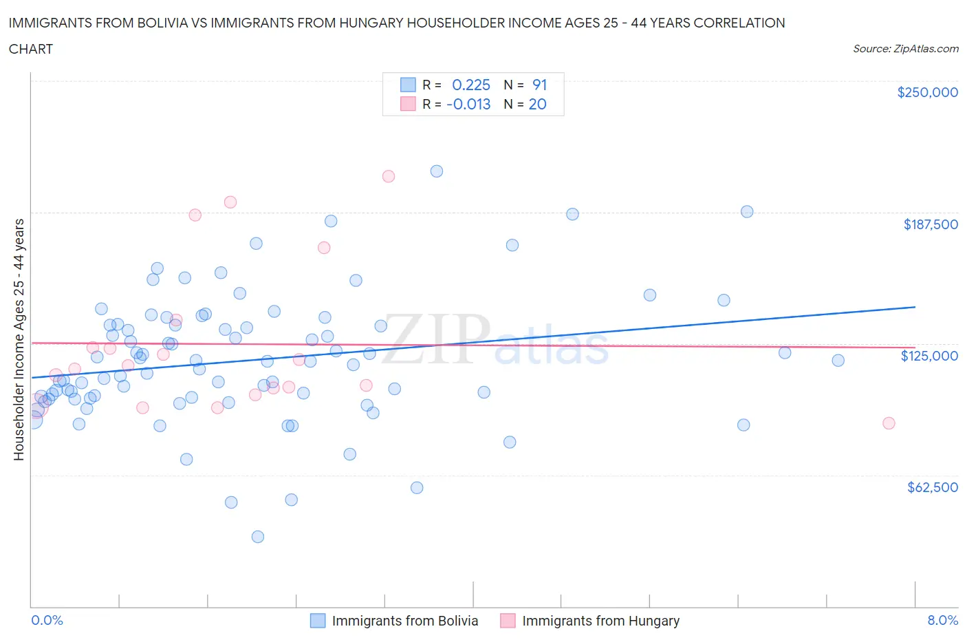 Immigrants from Bolivia vs Immigrants from Hungary Householder Income Ages 25 - 44 years