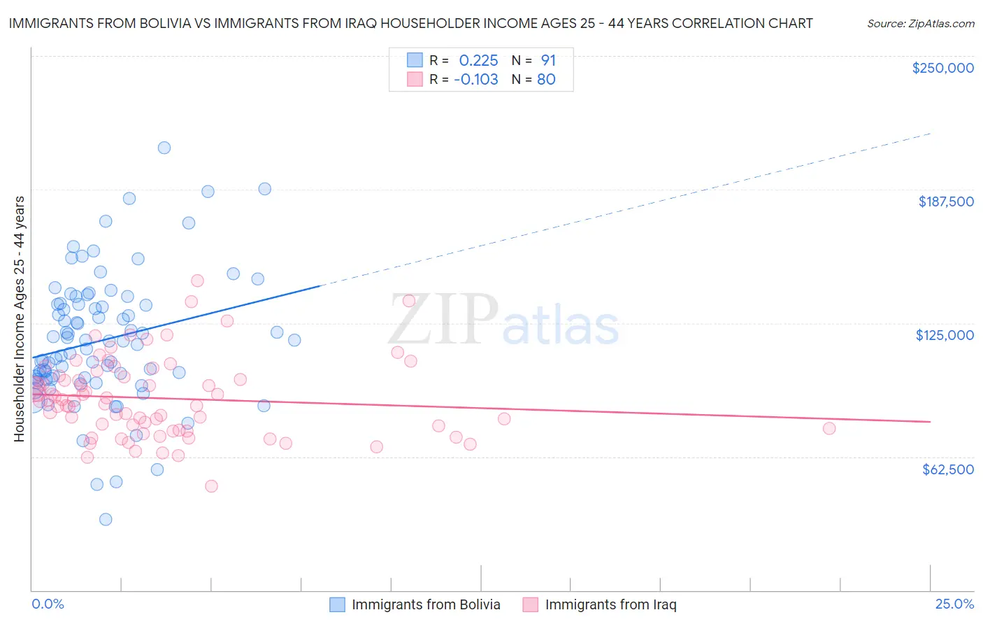 Immigrants from Bolivia vs Immigrants from Iraq Householder Income Ages 25 - 44 years