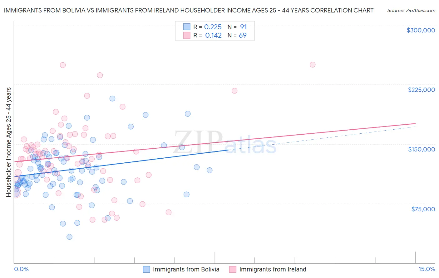 Immigrants from Bolivia vs Immigrants from Ireland Householder Income Ages 25 - 44 years