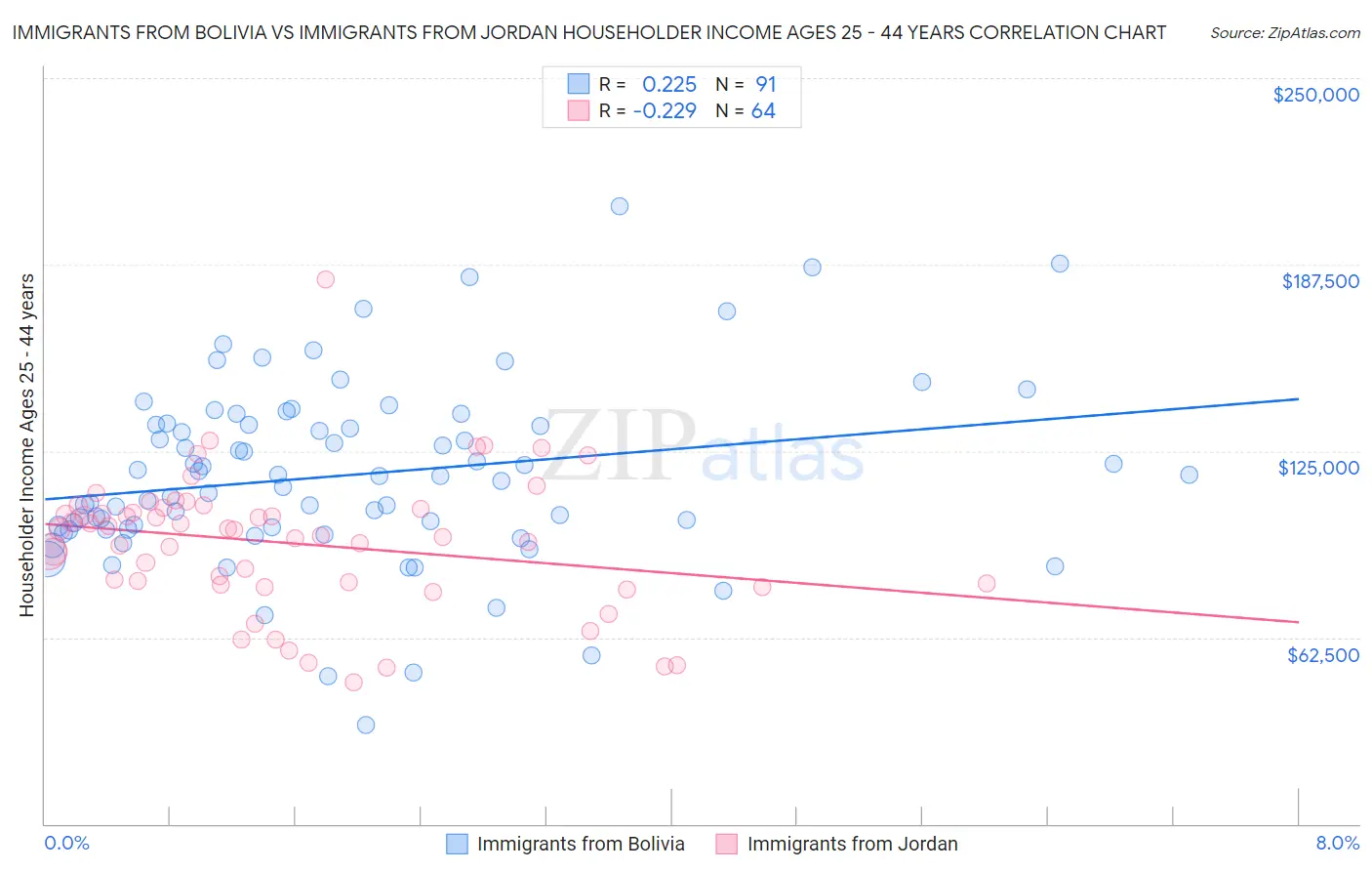 Immigrants from Bolivia vs Immigrants from Jordan Householder Income Ages 25 - 44 years