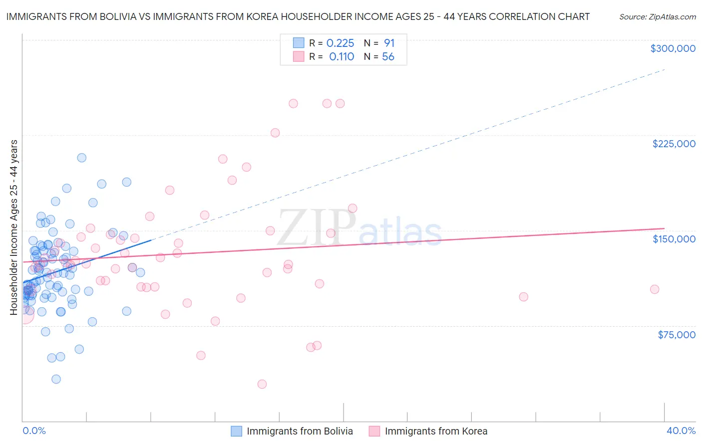 Immigrants from Bolivia vs Immigrants from Korea Householder Income Ages 25 - 44 years