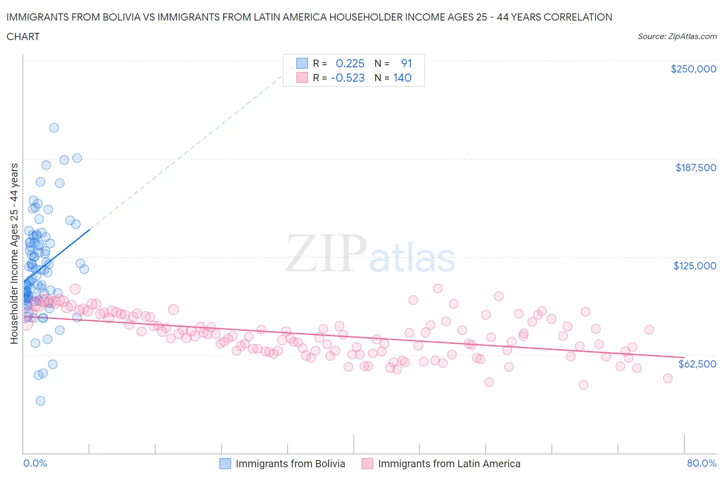 Immigrants from Bolivia vs Immigrants from Latin America Householder Income Ages 25 - 44 years