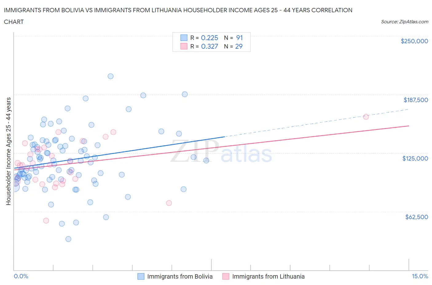 Immigrants from Bolivia vs Immigrants from Lithuania Householder Income Ages 25 - 44 years