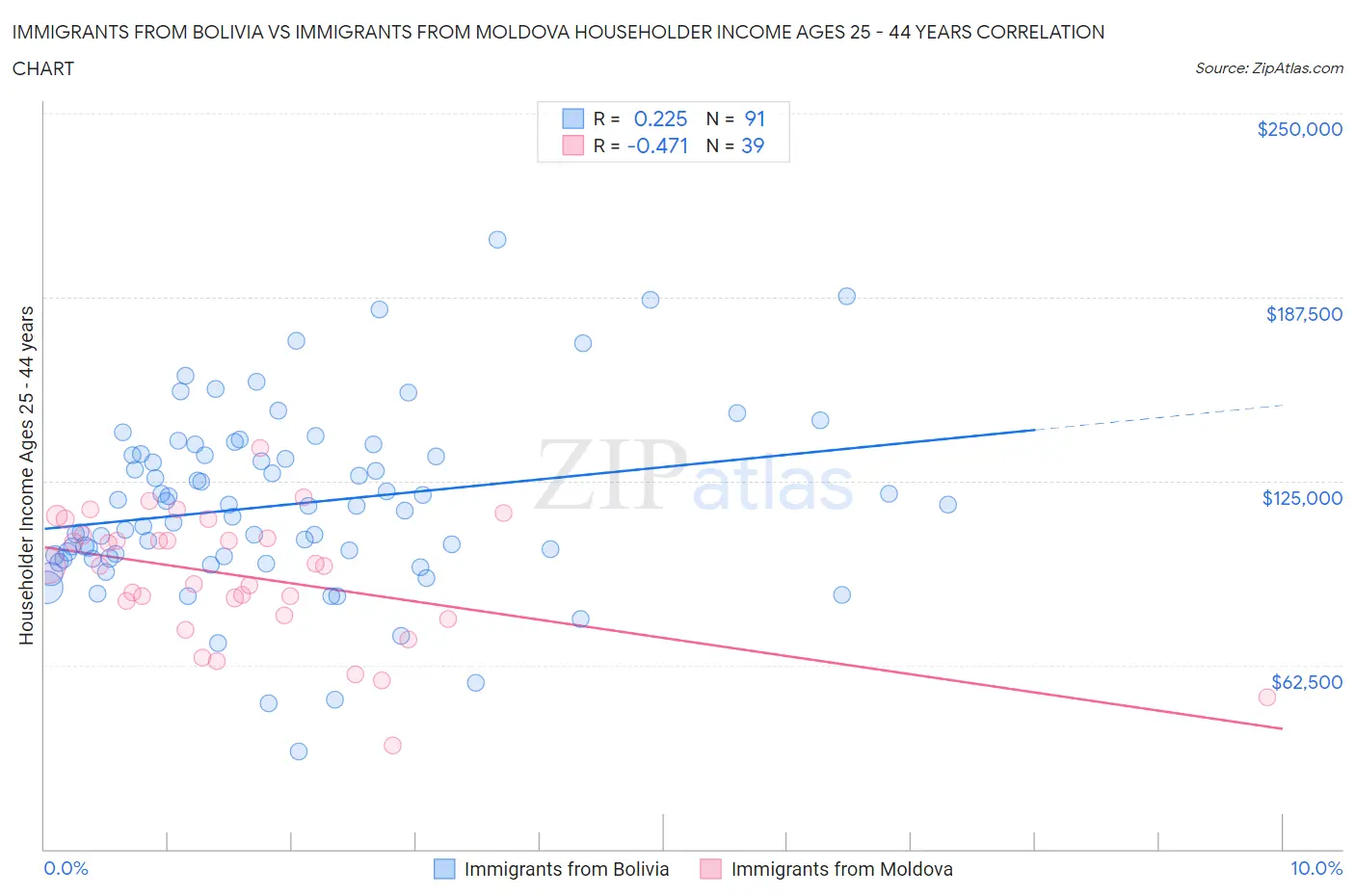 Immigrants from Bolivia vs Immigrants from Moldova Householder Income Ages 25 - 44 years