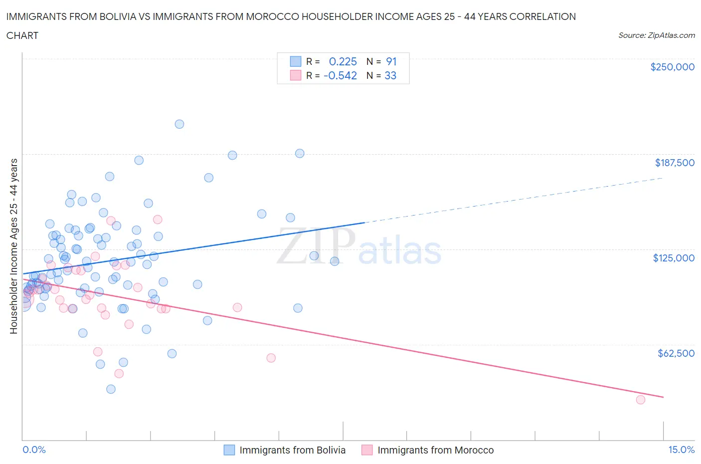 Immigrants from Bolivia vs Immigrants from Morocco Householder Income Ages 25 - 44 years