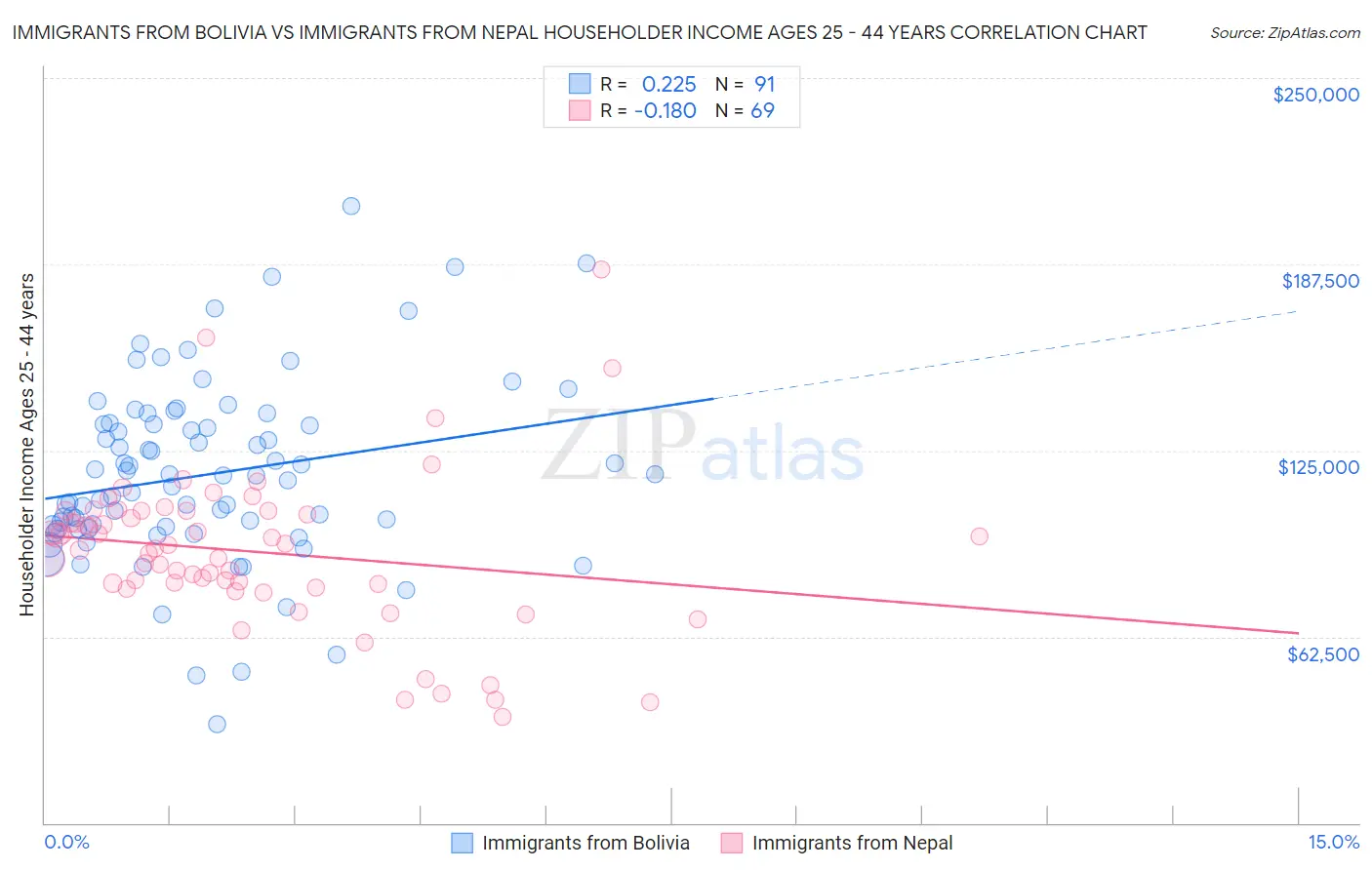 Immigrants from Bolivia vs Immigrants from Nepal Householder Income Ages 25 - 44 years