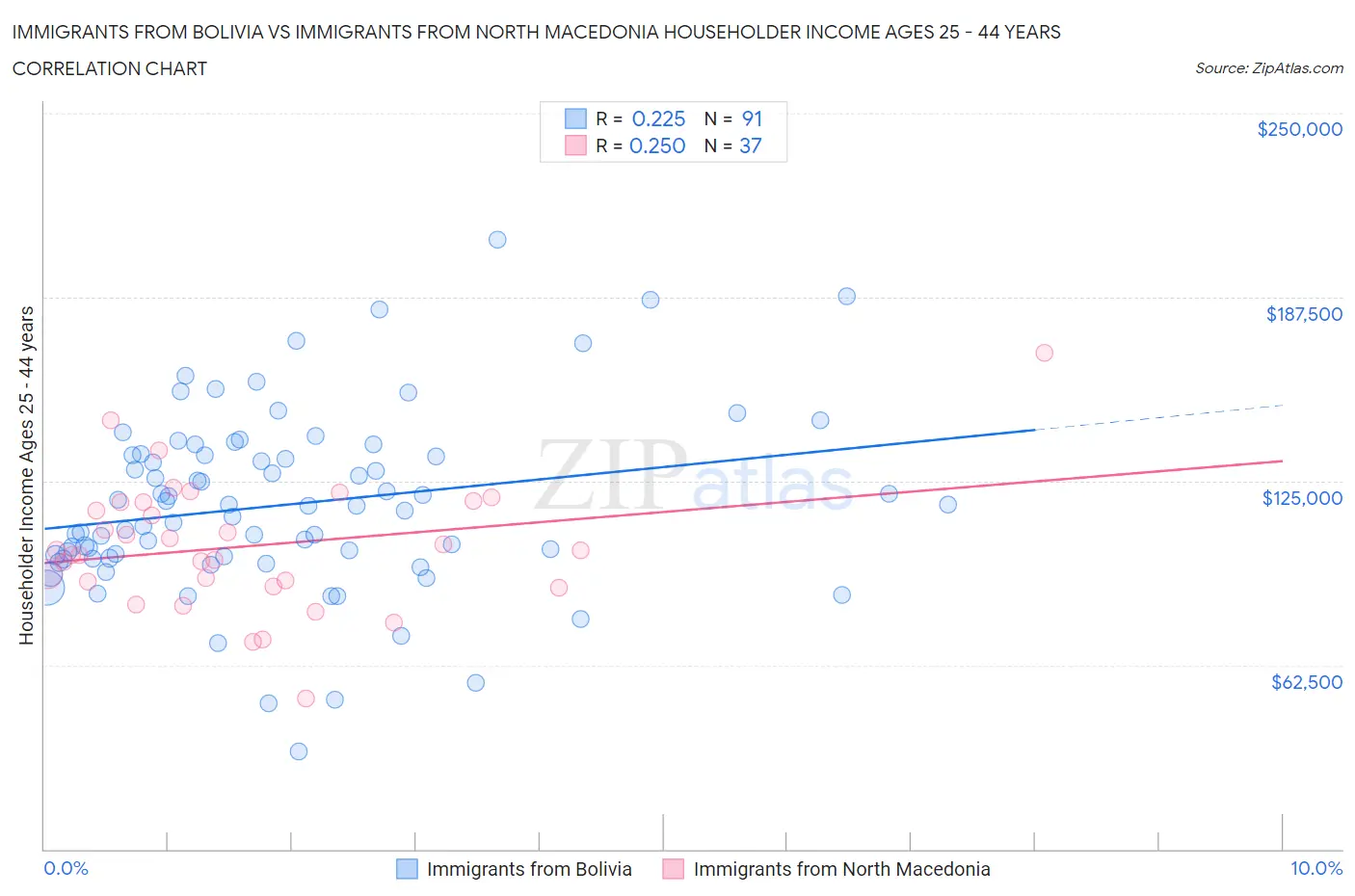 Immigrants from Bolivia vs Immigrants from North Macedonia Householder Income Ages 25 - 44 years