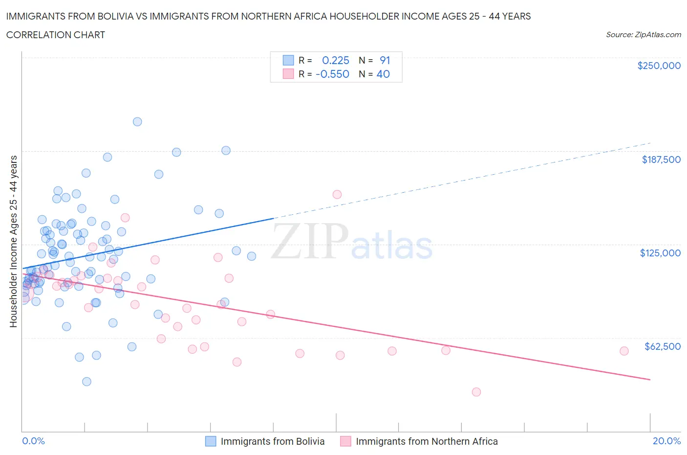 Immigrants from Bolivia vs Immigrants from Northern Africa Householder Income Ages 25 - 44 years