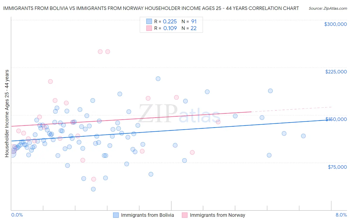 Immigrants from Bolivia vs Immigrants from Norway Householder Income Ages 25 - 44 years