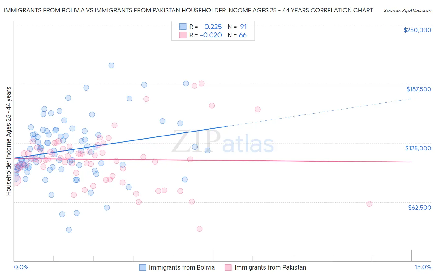 Immigrants from Bolivia vs Immigrants from Pakistan Householder Income Ages 25 - 44 years