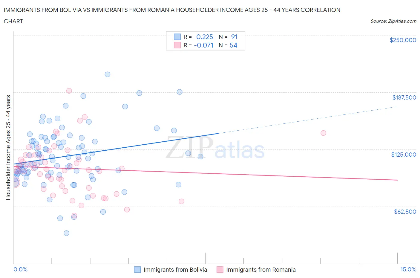 Immigrants from Bolivia vs Immigrants from Romania Householder Income Ages 25 - 44 years