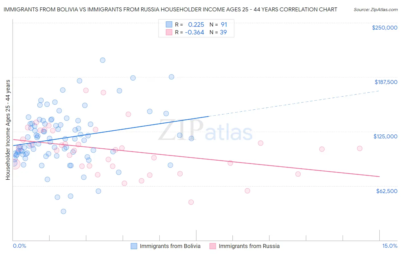 Immigrants from Bolivia vs Immigrants from Russia Householder Income Ages 25 - 44 years