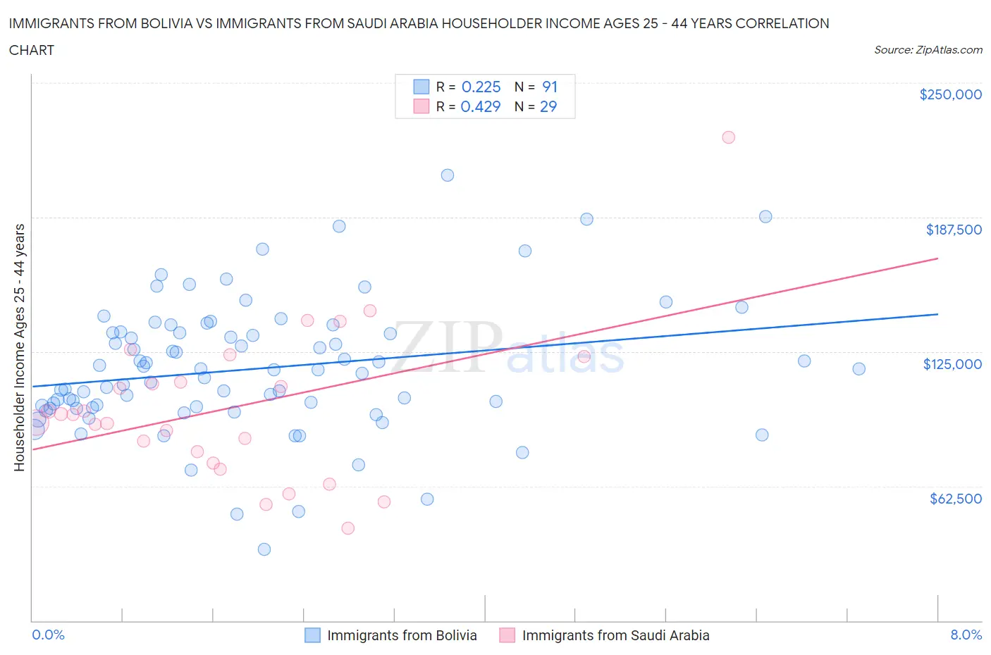 Immigrants from Bolivia vs Immigrants from Saudi Arabia Householder Income Ages 25 - 44 years