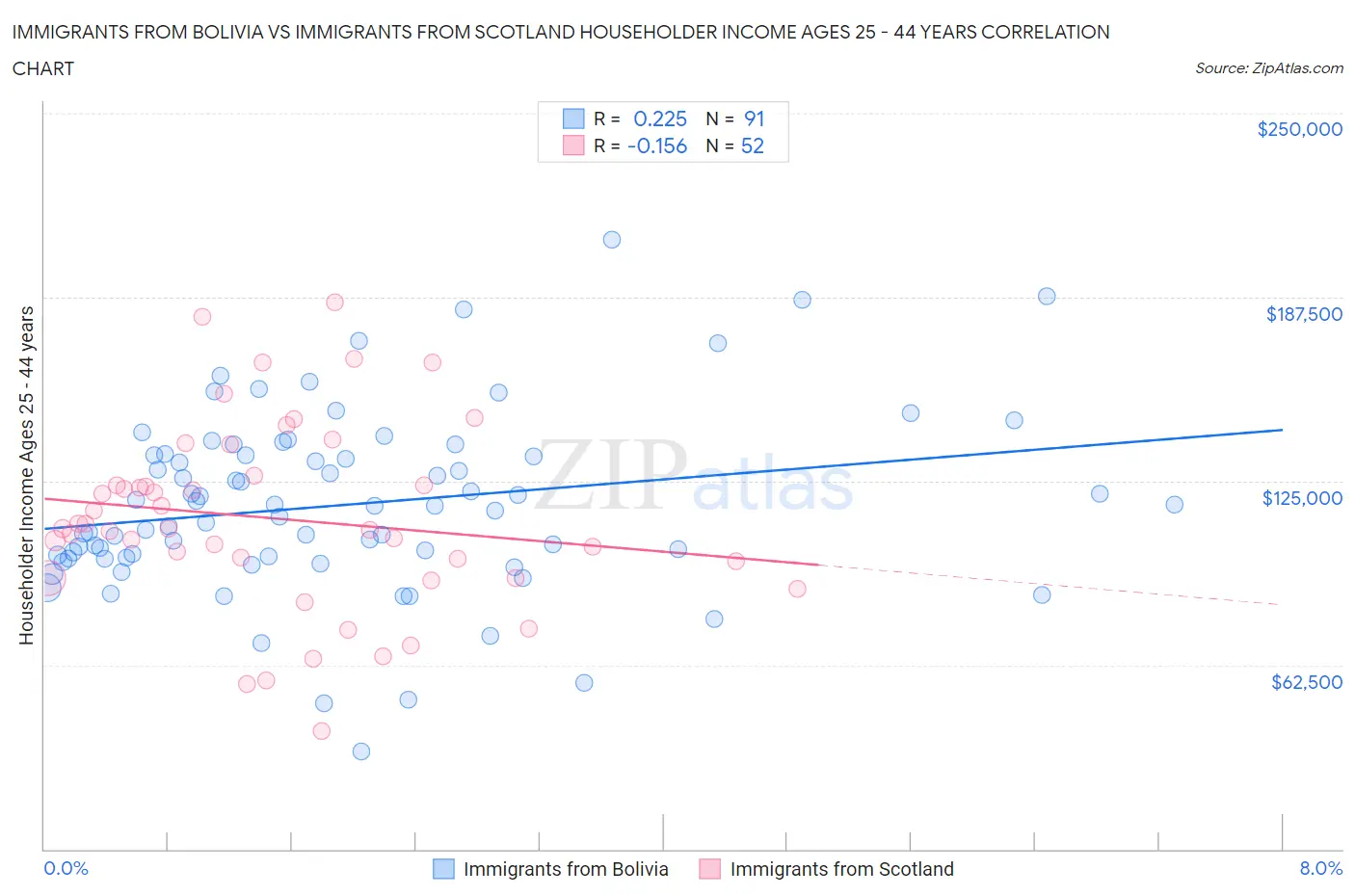 Immigrants from Bolivia vs Immigrants from Scotland Householder Income Ages 25 - 44 years