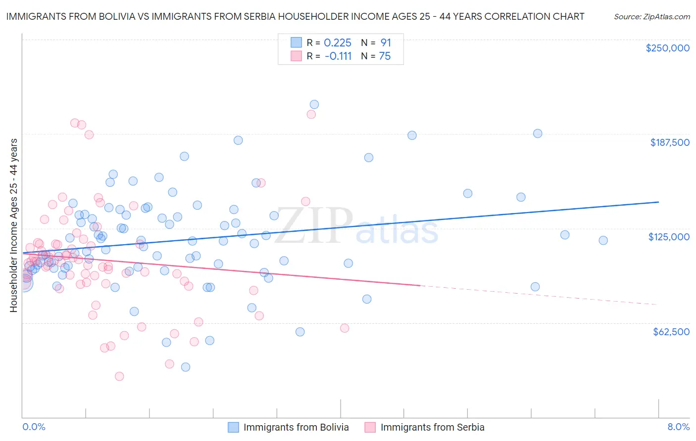 Immigrants from Bolivia vs Immigrants from Serbia Householder Income Ages 25 - 44 years