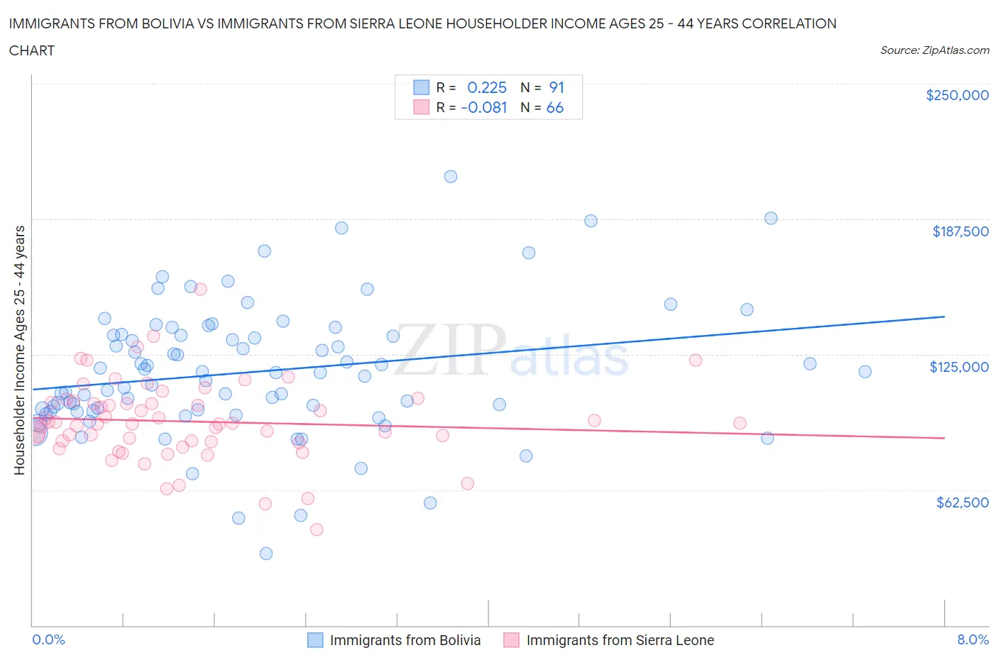 Immigrants from Bolivia vs Immigrants from Sierra Leone Householder Income Ages 25 - 44 years