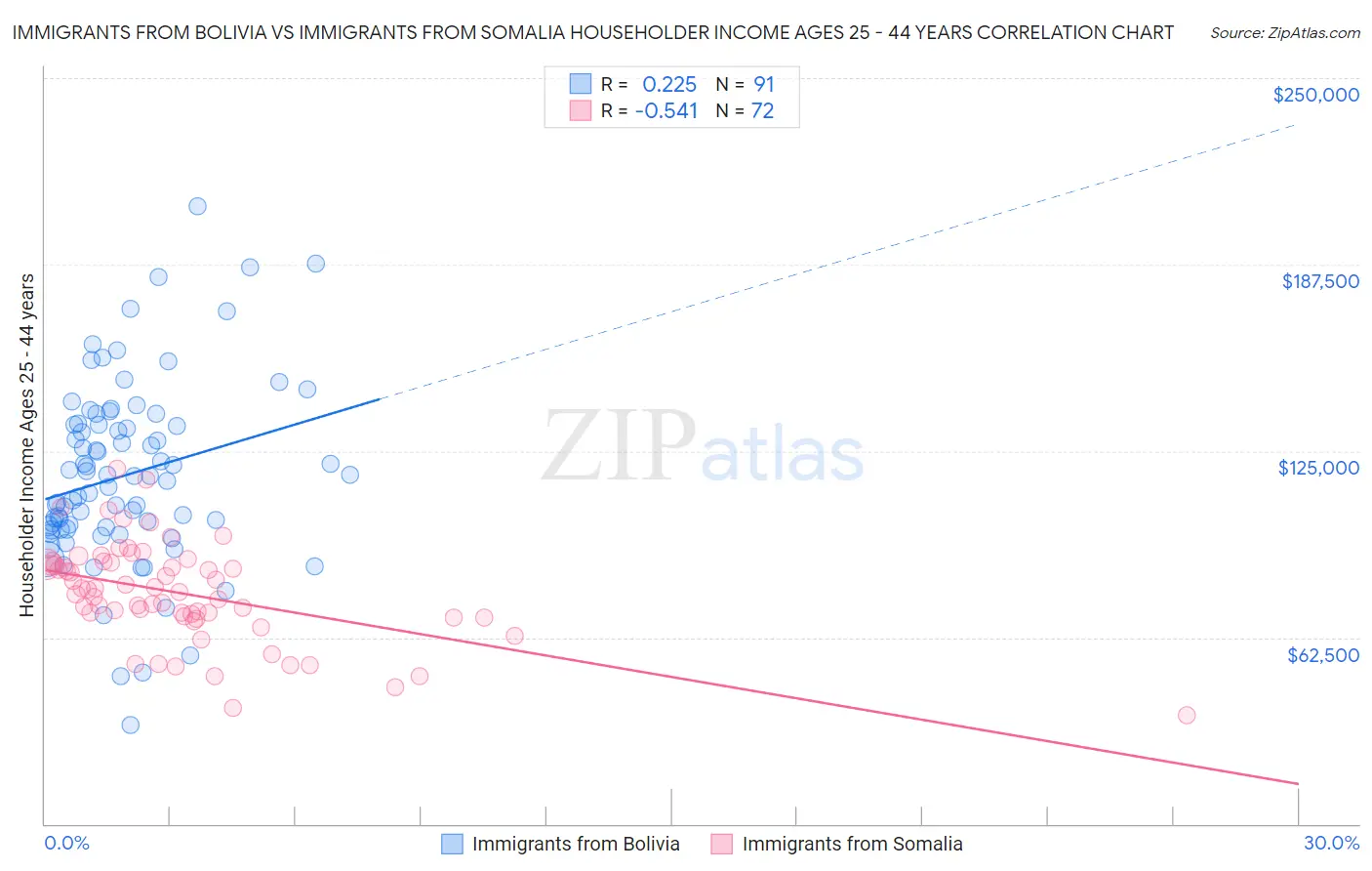 Immigrants from Bolivia vs Immigrants from Somalia Householder Income Ages 25 - 44 years