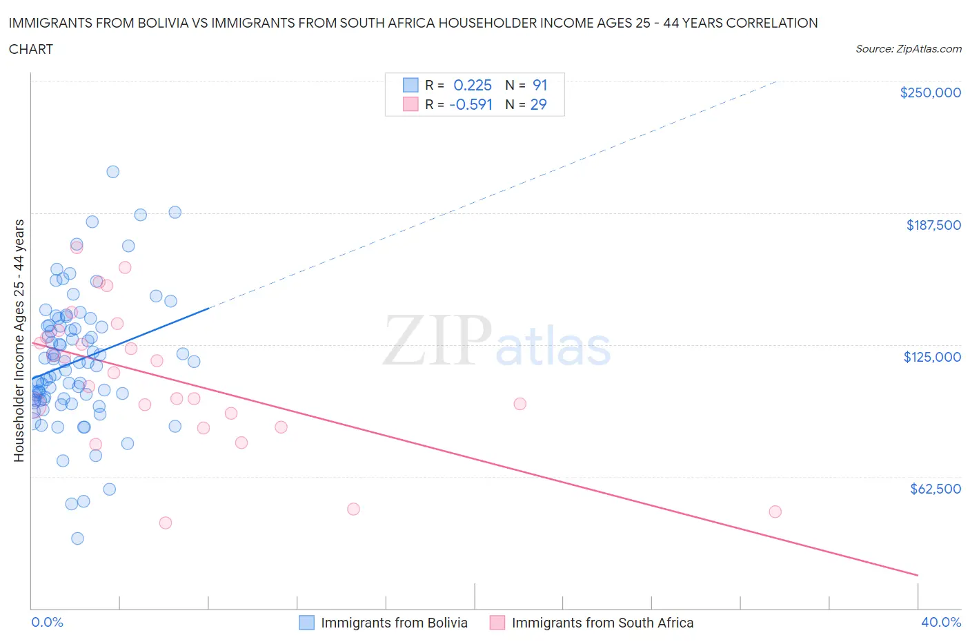 Immigrants from Bolivia vs Immigrants from South Africa Householder Income Ages 25 - 44 years