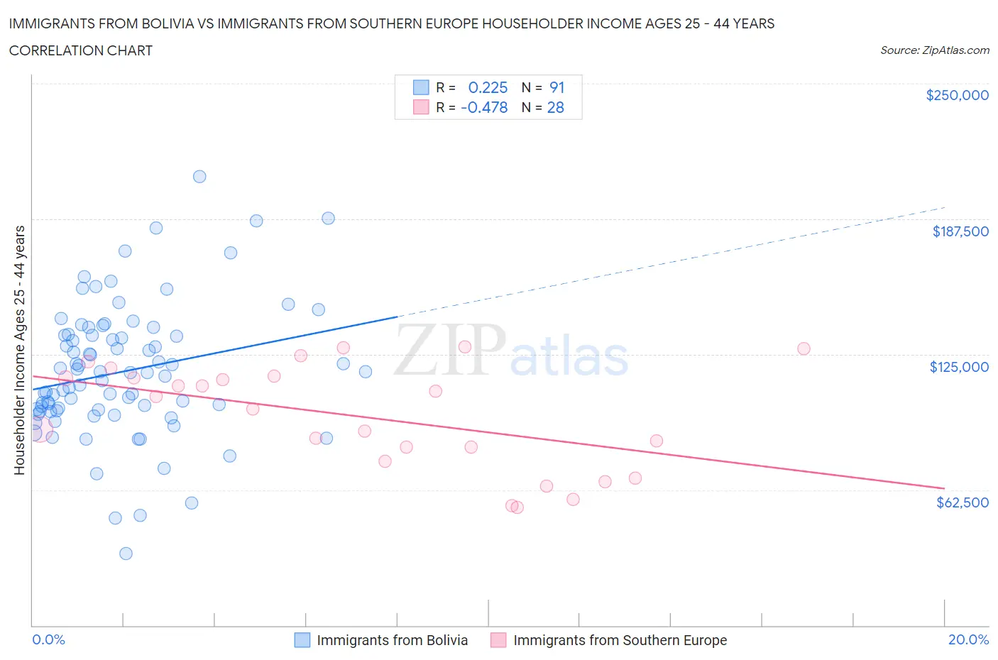 Immigrants from Bolivia vs Immigrants from Southern Europe Householder Income Ages 25 - 44 years