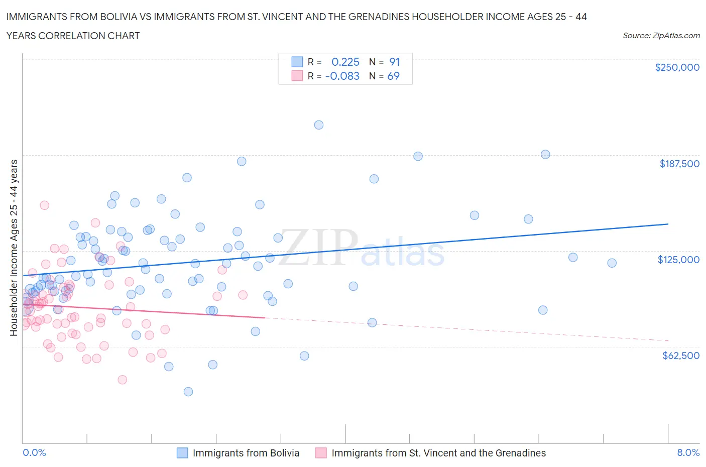 Immigrants from Bolivia vs Immigrants from St. Vincent and the Grenadines Householder Income Ages 25 - 44 years