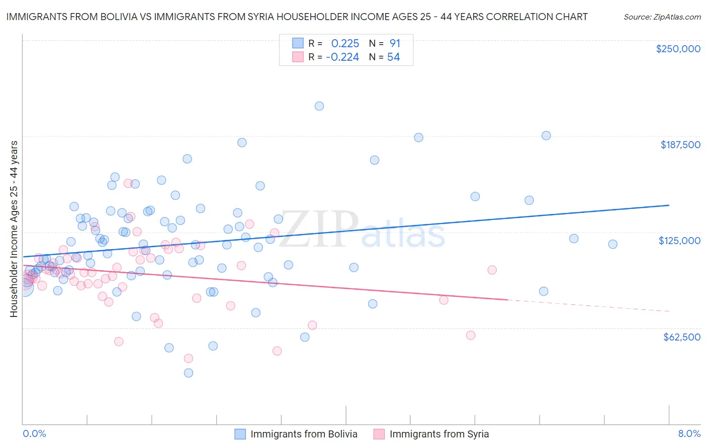 Immigrants from Bolivia vs Immigrants from Syria Householder Income Ages 25 - 44 years