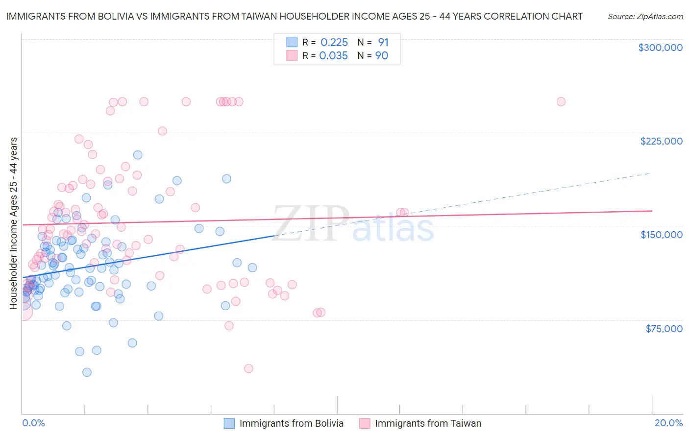 Immigrants from Bolivia vs Immigrants from Taiwan Householder Income Ages 25 - 44 years