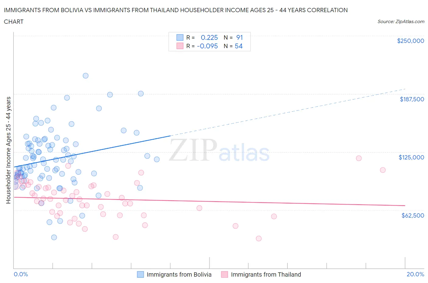 Immigrants from Bolivia vs Immigrants from Thailand Householder Income Ages 25 - 44 years