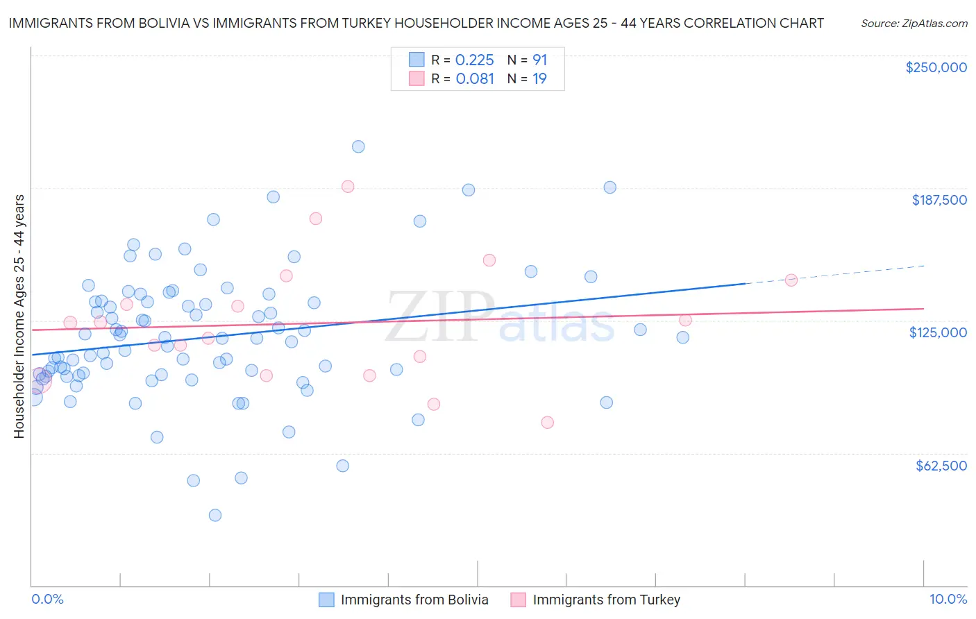 Immigrants from Bolivia vs Immigrants from Turkey Householder Income Ages 25 - 44 years