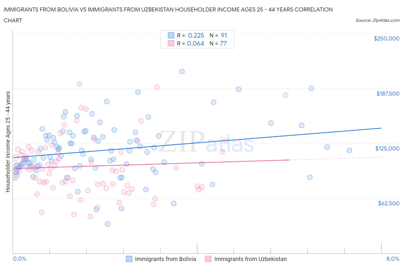 Immigrants from Bolivia vs Immigrants from Uzbekistan Householder Income Ages 25 - 44 years
