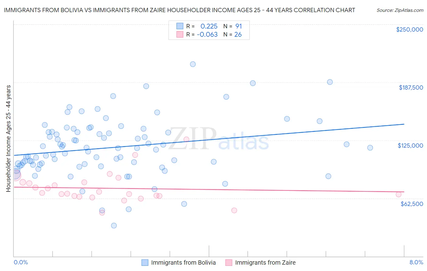 Immigrants from Bolivia vs Immigrants from Zaire Householder Income Ages 25 - 44 years