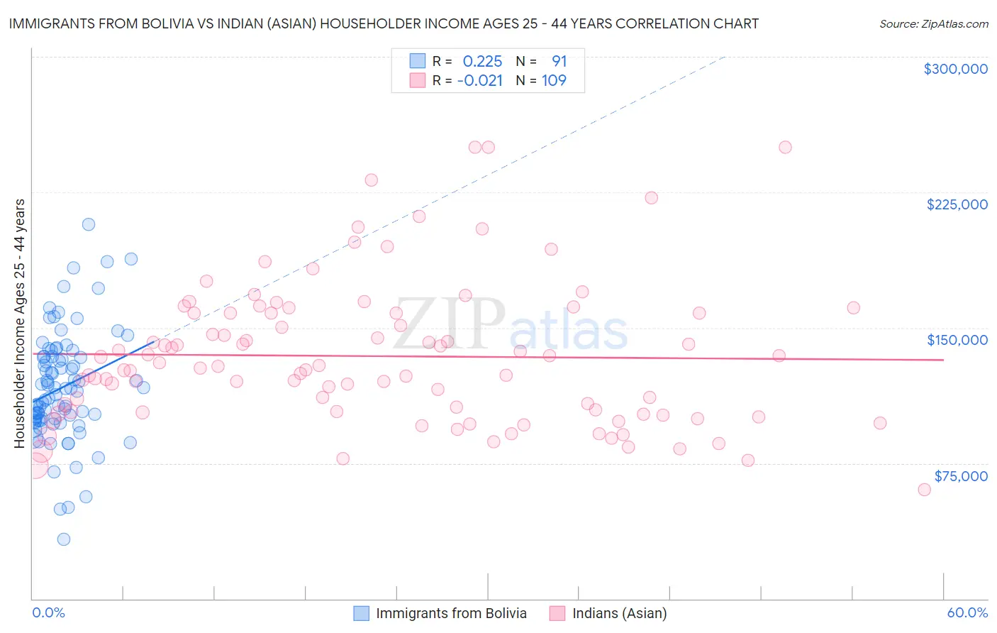 Immigrants from Bolivia vs Indian (Asian) Householder Income Ages 25 - 44 years